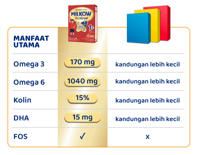 Kandungan Nutrisi Penting MILKOW ActiGrow
